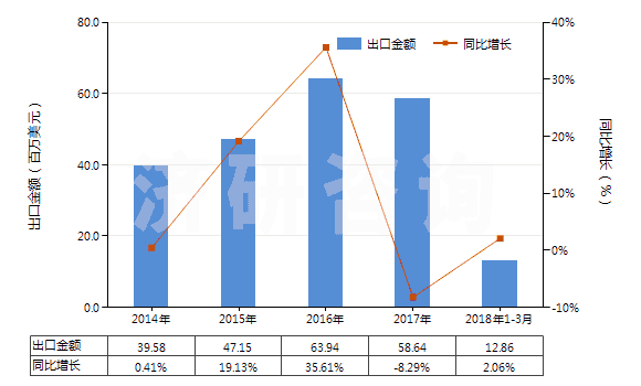 2014-2018年3月中國人用疫苗(HS30022000)出口總額及增速統(tǒng)計 2014-2018年3月中國人用疫苗(HS30022000)出口總額及增速統(tǒng)計